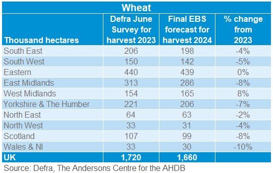 EBS forecast of regional spring barley planting intentions for harvest 2024